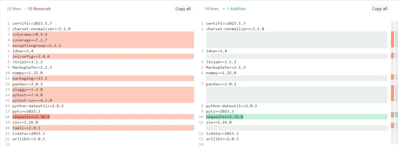 Comparação entre o requirements antes e depois do venv